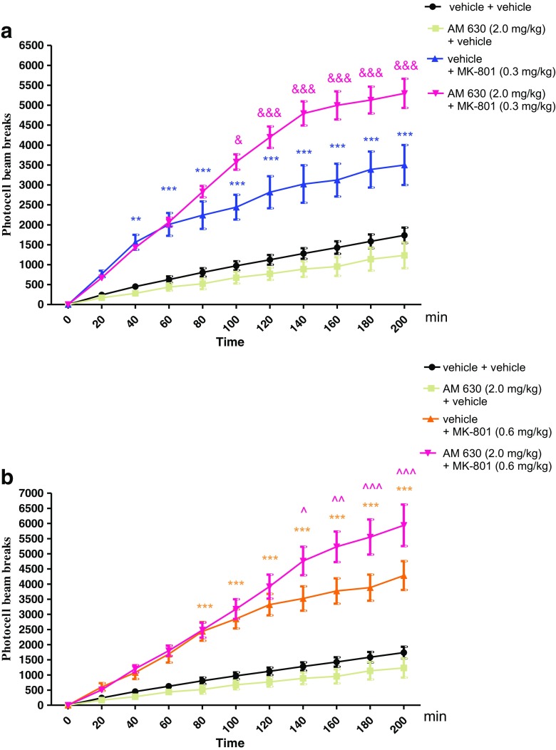 Effect of AM 630 on MK-801-induced hyperactivity in mice. Non-effective dose of AM 630 (2.0 mg/kg, ip) or vehicle were administered 15 min prior to vehicle or effective (0.3 mg/kg, ip) (a) and (0.6 mg/kg; ip) (b) dose of MK-801. After the last injection, the mice were then tested in actimeters; n = 8–12; the means ± SEM; **p < 0.01; ***p < 0.001 vs. vehicle/vehicle-treated group; &p < 0.05; &&&p < 0.001 vs. vehicle/MK-801(0.3 mg/kg)-treated group; ^p < 0.05; ^^p < 0.01; ^^^p < 0.001 vs. vehicle/MK-801(0.6 mg/kg)-treated group; Bonferroni’s test