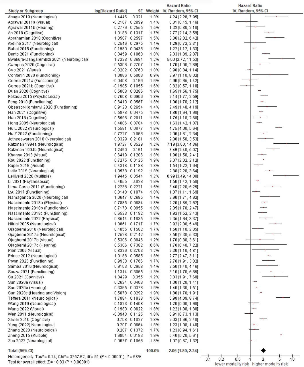 Association of disability with all-cause mortality