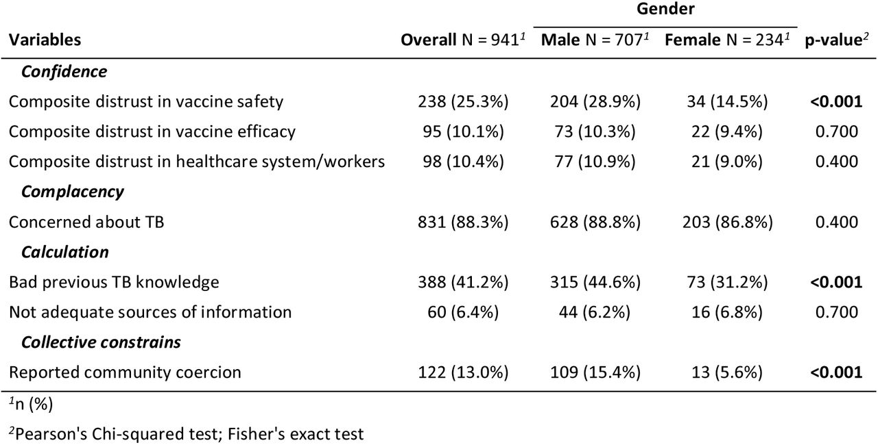 Variables associated with not accepting the new proposed TB vaccine among people deprived of liberty in Brazil, by gender (n = 941)