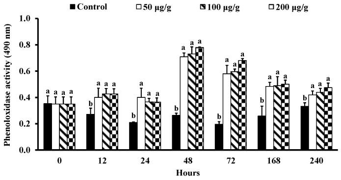PO activity of Litopenaeus vannamei that received the water extract of Panax notoginseng at 50, 100, and 200 µg (g shrimp)−1 and control shrimp. Data are expressed as mean ± SD (n = 8). Different superscript letters indicate that the same exposure time significantly differs (p < 0.05) among groups (Duncan’s multiple range tests).