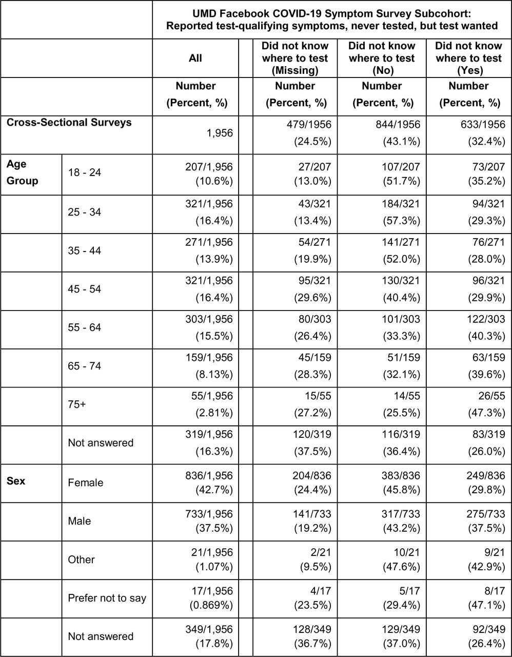 Characteristics of cross-sectional surveys between 21 December 2020 through February 21, 2021 for UMD-Facebook respondents reporting test-qualifying symptoms, never testing, but wanting to test in the prior 14 days. Survey-weighted mean age 39.3 years (unweighted 45.4 years) and proportion female of all male and female respondents 51.9%. Additional columns for the outcome of “I don’t know where to go” stratified by demographic factors, for those who responded “yes” “no”, and missing values.