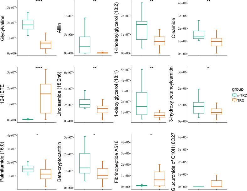 Boxplot grid comparing metabolite levels between non-TRD and TRD groups for twelve metabolites, with significance indicated by asterisks. Each plot displays group differences with labeled axes and color-coded groups.