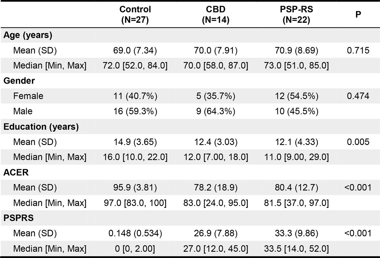 Demographics and clinical variables.Abbreviations: CBD = Corticobasal Degeneration defined as amyloid negative corticobasal syndrome, PSP-RS = Progressive Supranuclear Palsy - Richardson’s syndrome, PSPRS = Progressive Supranuclear Palsy Rating Scale; ACER = Addenbrooke’s Cognitive Examination-Revised. Parameters are expressed as mean ± standard deviation (SD). P values are shown for analysis of variance across groups or chi-squared test as appropriate.
