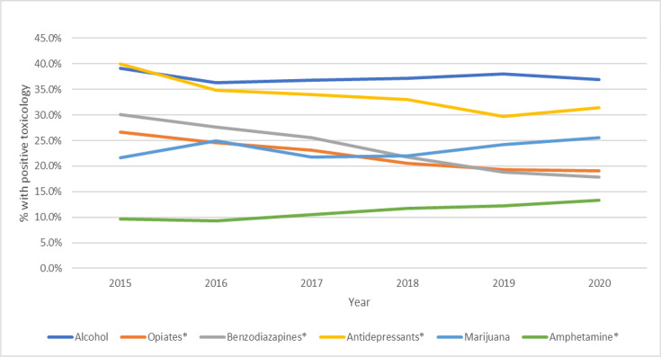 Percentage of NVDRS decedents with positive test result among those with toxicology reports, 2015–2020. *Trend is significant at p<0.05. Estimates indicate that illicit opiates comprised 15.5% of all positive opiate tests in 2015; that figure increased to 30.8% by 2020.
