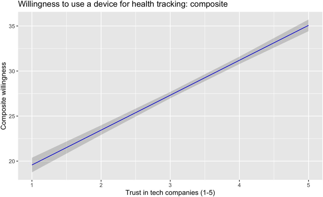 A higher trust in tech companies predicted a greater willingness to use a device for health tracking