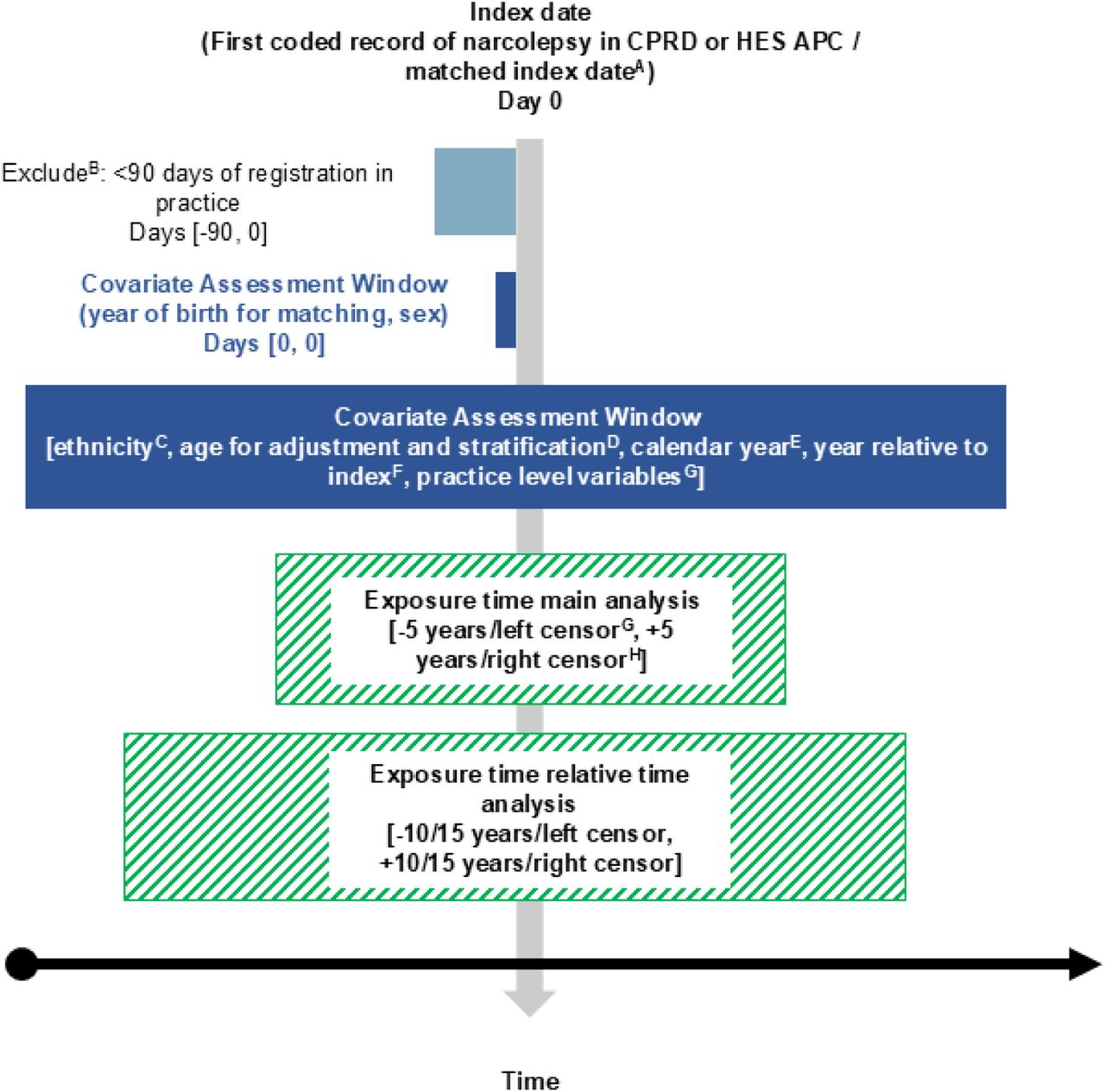 Procedures used to identify the study cohortA Each person with narcolepsy was matched to up to 5 individuals without narcolepsy by year of birth (plus/minus 3 years with nearest match prioritised), sex, general practice, and registration time whereby the matched person was actively registered in the practice on the index date of the person with narcolepsy and had at least 90 days follow-up prior to this date. The index date for the comparison group matched the index date of the matched individual in the narcolepsy group. People were matched in calendar time order to avoid time-related biases. To represent the full population at risk, individuals with narcolepsy were available to be selected as comparators, up to the index date (incidence density sampling). People were matched in calendar time order to avoid time-related biases; matching was without replacement.B Chronic conditions may be recorded shortly after a patient joins a new practice and misclassified as incident rather than prevalent cases. We therefore required a minimum period of 90 days registration before the index date.C Ethnicity was measured using the most commonly recorded ethnicity in primary care data (or latest if equally common). Unknown and missing values were replaced with the most commonly reported ethnicity in HES data where available.D Age was derived by subtracting the birth day set at 01 July for each individual from the index date. Age was time updated in the analysis dataset (see E) and modelled as a 3-knotted restricted cubic spline in regression models.E Datasets including exposures and covariates for the full cohort were time split by calendar year and year relative to diagnosis. Outcomes datasets for each data source were merged with this time split file: additional rows were created when more than one outcome event occurred within a calendar year/year relative to diagnosis episode. This ensured that events to different specialties on the same day are counted correctly in specialty-specific analyses. In the all events analysis, visits to different outpatient specialists or primary care / consultation type combinations on the same day were counted as unique events, HES A&E visits on the same day and HES APC episodes in the same admission were counted as a single event.F Practice area-based deprivation (Carstairs index) and patient area-based urban rural status were measured using postcodes at the time of CPRD data collection linked to the 2011 census. Practice size was estimated as the CPRD denominator population registered in the practice on 01/07/2019.G Exposure time was left censored at the latest of the ONS mortality coverage start date [02/01/1998] or practice registration date plus 90 days. Analyses using HES Outpatient data and HES Accident & Emergency data were left centred on 01/04/2003 in line with their coverage periods.H Exposure time was right censored at the earliest of end of registration in practice, date of death recorded in Office for National Statistics mortality data or 31/12/2019. In the comparison group, exposure time was further censored at the first record of narcolepsy.