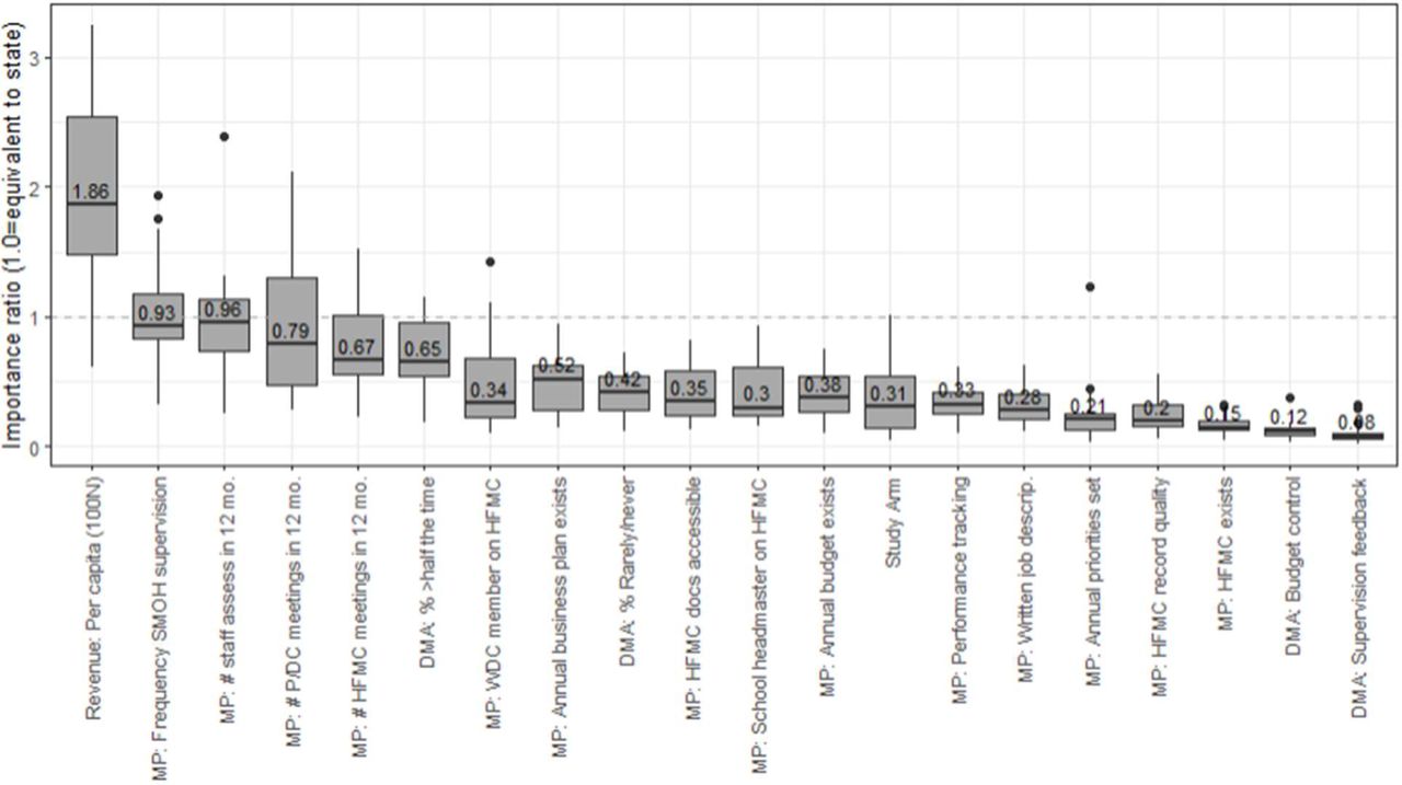 Importance scores, as a ratio to state importance, resulting from a random forest analysis using the same formulation as the core analysis in the methods section. DMA = decision making autonomy.