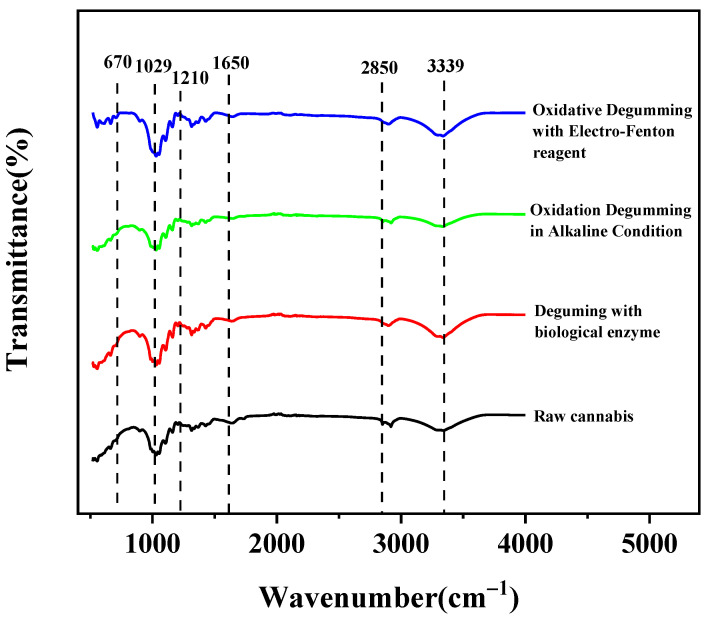 Comparisons of FT-IR spectra of raw cannabis and degummed fibers.