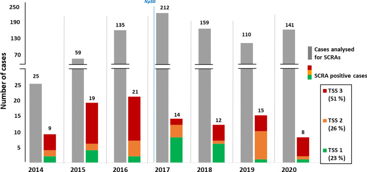 Cases investigated for synthetic cannabinoids from 2014 to 2020. All positive cases are divided according to their toxicological significance scores (TSS). (NpSG: New Psychoactive Substances Act in Germany)
