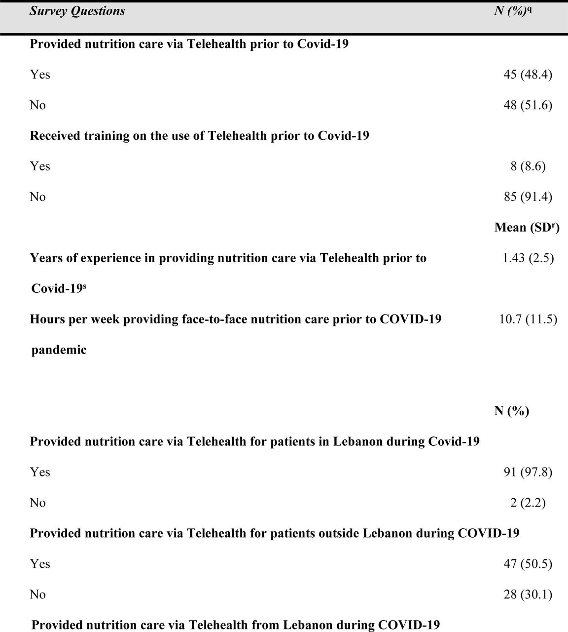 LDs° Respondents’ Experience in Providing Telehealth for Nutrition Care Prior to and During COVID-19p in Lebanon (N=93)