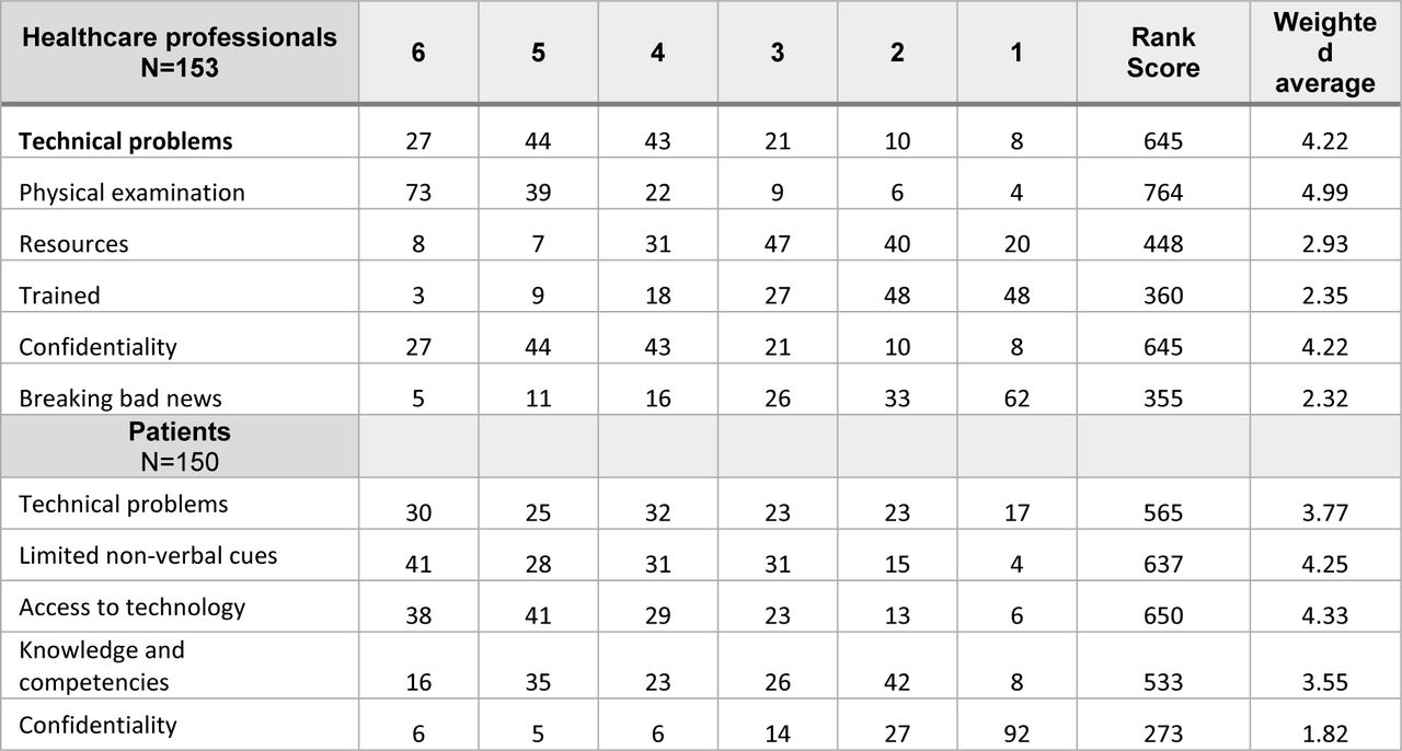 Results of the ranking item regarding the perceived disadvantages of teleconsultations from the perspective of healthcare professionals and patients. Scale from 1 (least important) to 6 (most important).