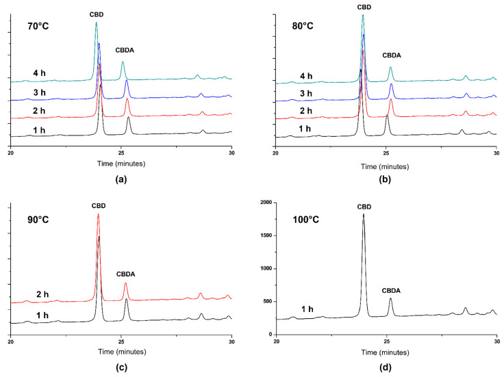 Representative HPLC chromatograms for decarboxylated hemp oil in different soft conditions: (a) 70 °C; (b) 80 °C; (c) 90 °C; (d) 100 °C. CBD: cannabidiol, CBDA: cannabidiolic acid.