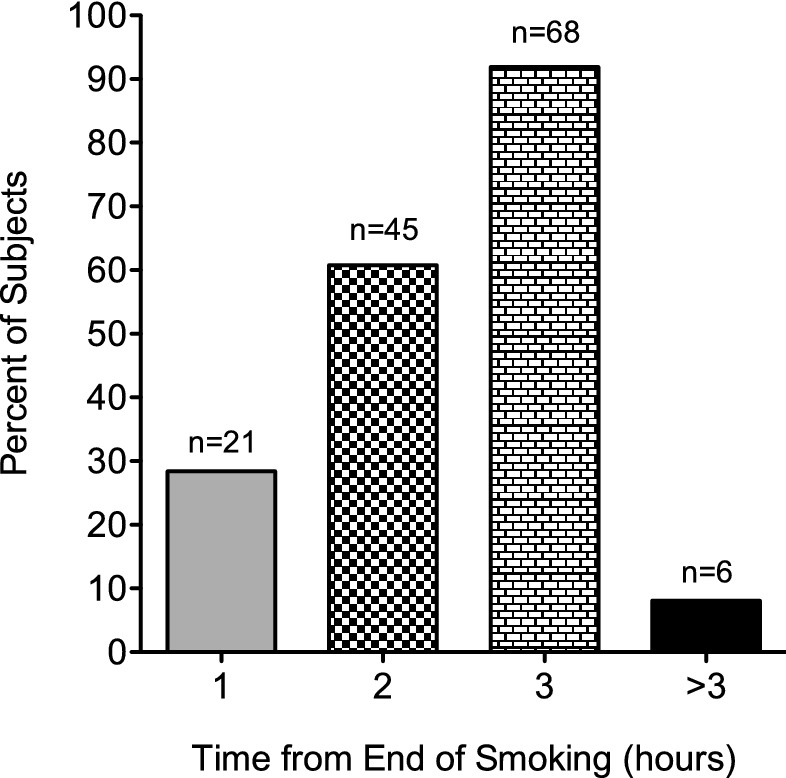 Impairment windows following cannabis smoking. The window of impairment after smoking cannabis was evaluated in 74 subjects who self-assessed their level of impairment prior to smoking and at various time points post-smoking using a 10-point scale.