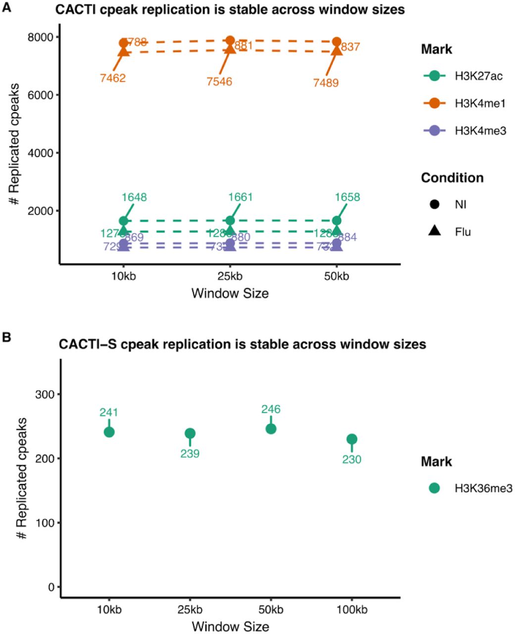 CACTI detection power is robust to the choice of window size.Window sizes used for (A) CACTI and (B) CACTI-S are shown on the x-axis. Results for different marks are shown in colors, conditions are shown in different shapes. Y-axis gives the number of cPeaks that are replicated by CACTI or CACTI-S signals, i.e. these cPeaks are included in a cWindow identified by CACTI or CACTI-S. A larger window, i.e. 100kb, was additionally used for the broad mark H3K36me3.