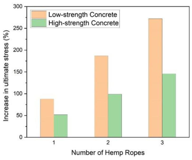 Comparison of increment in ultimate compressive strength due to number of hemp ropes (note: low-strength and high-strength concrete correspond to Type-1 and Type-2 concrete, respectively).