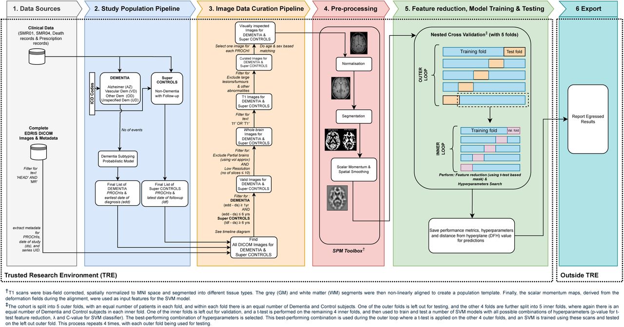 End-to-end six-staged workflow for using routine clinical MRI brain scans and linked prospective electronic medical records (EMR) to predict future dementia using SVM Approach.