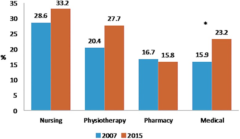Prevalence of tobacco smoking in 2007 and 2015 according to the curriculum of healthcare students.N = 2605*:<0.05**:<0.001.