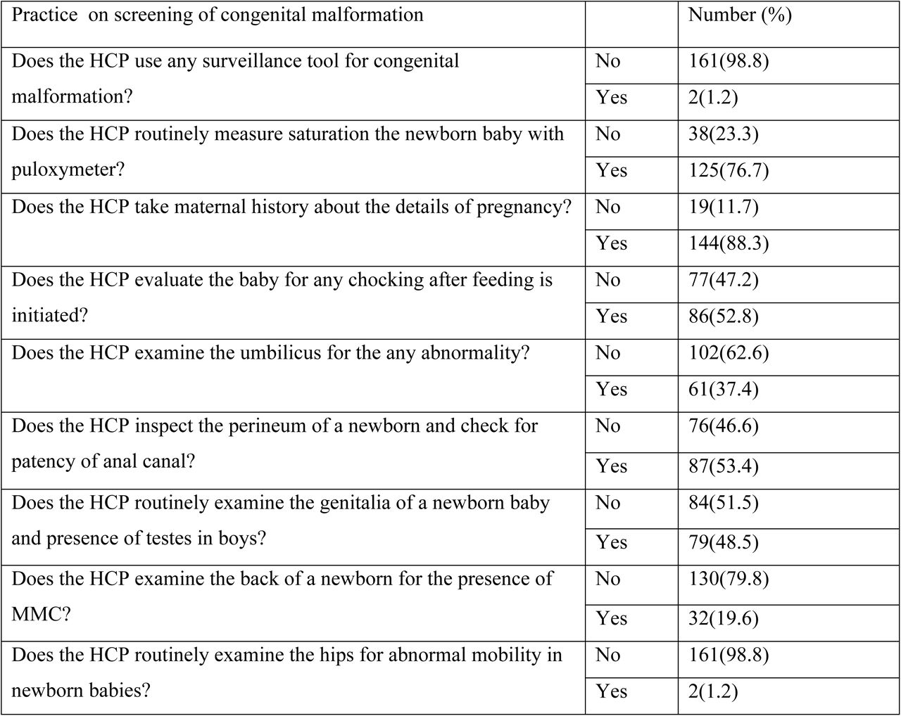 Practice on screening of congenital malformation