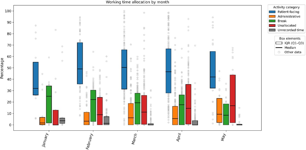 Daily working time allocation by month