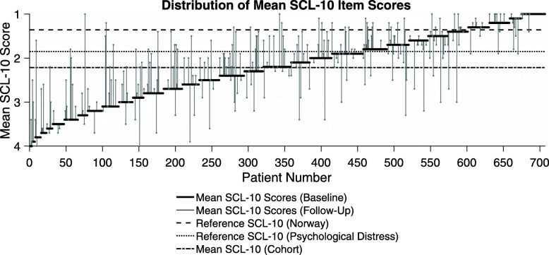 Pen’s Parade: Distribution of mean SCL-10 item scores at baseline and follow-up. Pen’s Parade: SCL-10 = Symptoms checklist 10; ten items scale for measuring mental health status/psychological distress. The figure displays distribution in SCL-10 mean values at baseline (n=707) and follow up (n=268), represented by fixed black line and vertical grey lines. The dotted lines represent the mean reported SCL-10 score of the Norwegian reference population (1.36) and standard reference of 1.85 indicating one or more mental disorders above this cut-off, respectively. Source: Strand BH, Dalgard OS, Tambs K, Rognerud M: Measuring the mental health status of the Norwegian population: a comparison of the instruments SCL-25, SCL-10, SCL-5 and MHI-5 (SF-36). Nordic journal of psychiatry 2003 [31]