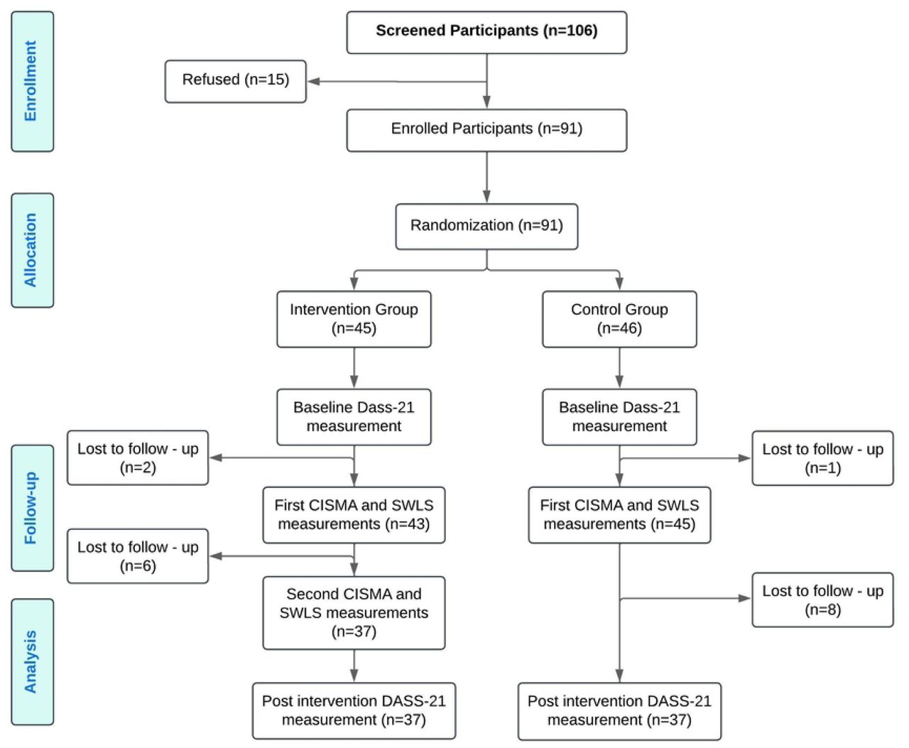 Flow chart of study participation.The number of patients recruited and how many completed each study phase is shown. Source: Own elaboration.