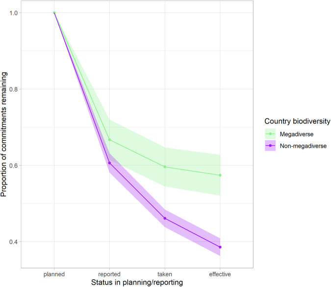 Proportional decay in commitments made in NBSAPs by megadiverse and non-megadiverse countries.Bands represent 95% confidence intervals over Parties in and out of the subset. Commitment progress categories are described in Fig. 1.
