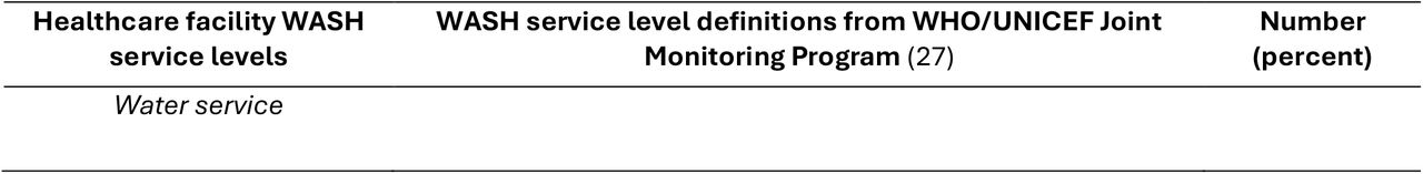 WASH (Water, sanitation, hygiene, cleaning, and waste management) service levels at healthcare facilities in Zambia, 2025 (n=34). WASH service levels are defined according to WHO/UNICEF Joint Monitoring Program criteria (27).