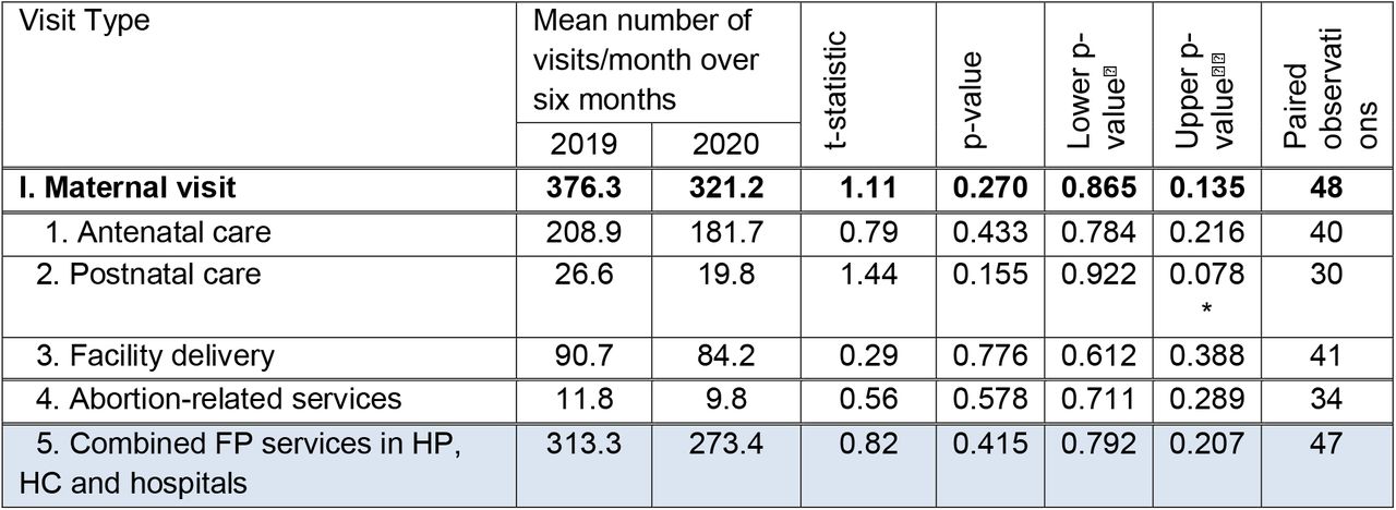 Comparing essential MNCH service utilization over six months between COVID-19 (Mar-Aug 2020) and analogous pre-COVID-19 (Mar-Aug 2019) periods.
