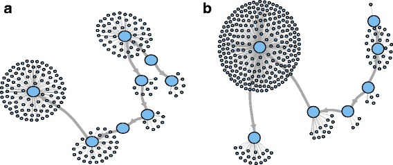 Network representations using AnTE. LTR elements present in C. sativa PK genome represented in a phylogenetic network. All sequences are represented as nodes and their ancestor-descendant relationships are indicated by the arrows. a LTR/Gypsy. b LTR/Copia