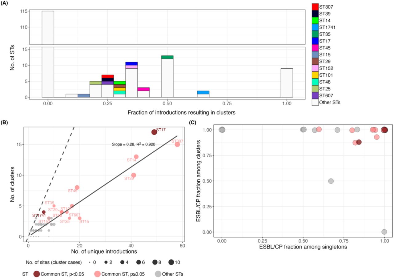 Transmission probability of individual STs(A) Distribution of the fraction of strain introductions resulting in clusters, for individual STs. Bars are coloured to indicate commonly transmitted STs (per the panel legend), defined as STs that were identified in ≥3 transmission clusters in two or more sites. (B) Number of unique introductions vs number of clusters, for individual STs. Points are sized to indicate the number of sites where clustered isolates were detected for each ST, and coloured to indicate commonly transmitted STs significantly associated with transmission in the logistic regression model. The dashed line shows y=x, along which the number of unique introductions is equal to the number of clusters. The solid line represents a linear regression line of best fit through the origin (slope 0.28, R2=0.920). (C) Fraction of clusters and singletons with ESBL and/or carbapenemase. Points are plotted for the 57 STs involved in clusters, and coloured to indicate commonly transmitted STs significantly associated with transmission. ST: sequence type. ESBL/CP: extended-spectrum beta-lacatamase or carbapenemase gene carriage (Kleborate resistance score ≥ 1).