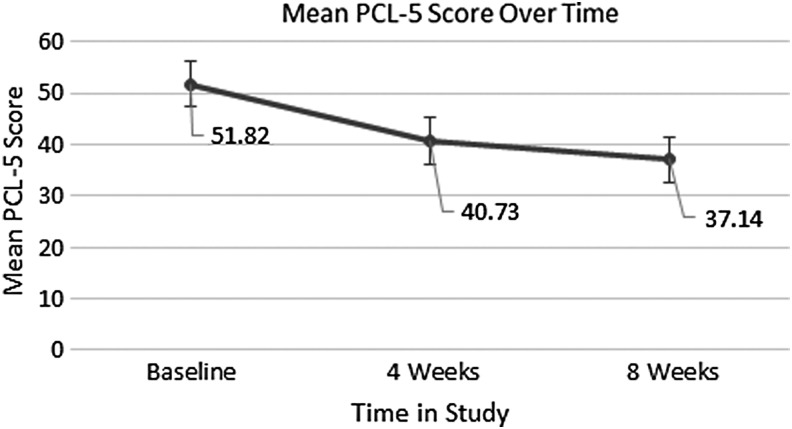 Mean PCL-5 score of the sample over the course of the study depicted as a function of time showing the observed decrease. PCL-5, Post-Traumatic Stress Disorder Checklist for the DSM-5.