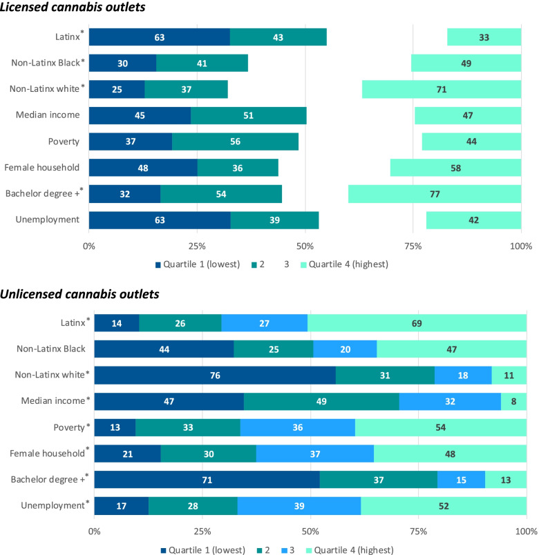 Licensed and unlicensed cannabis outlets in Los Angeles County by census tract socio-demographic characteristics, 2020