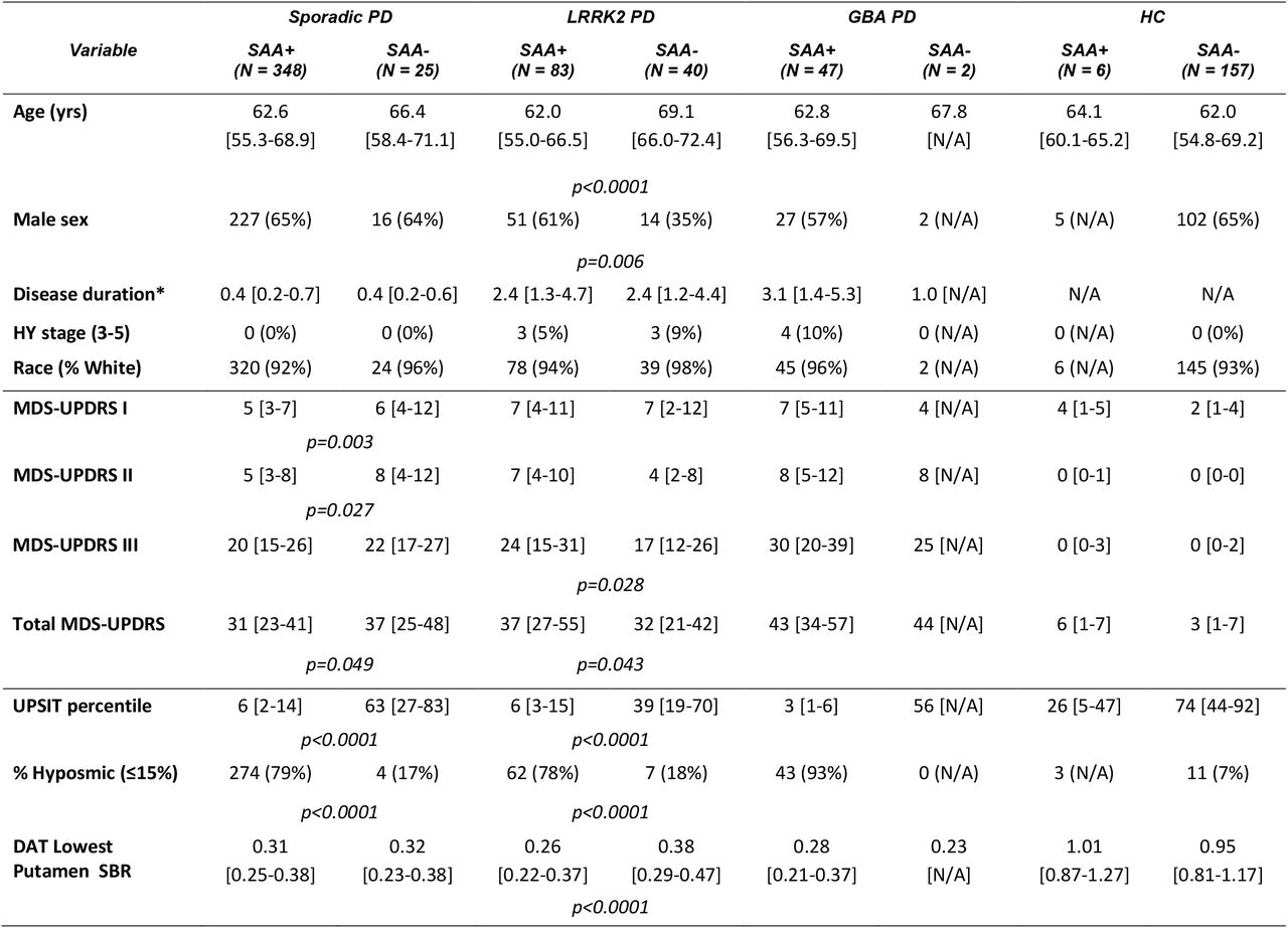 Clinical Characteristics by αSyn-SAA status for Sporadic PD, LRRK2 PD, GBA PD, and HC