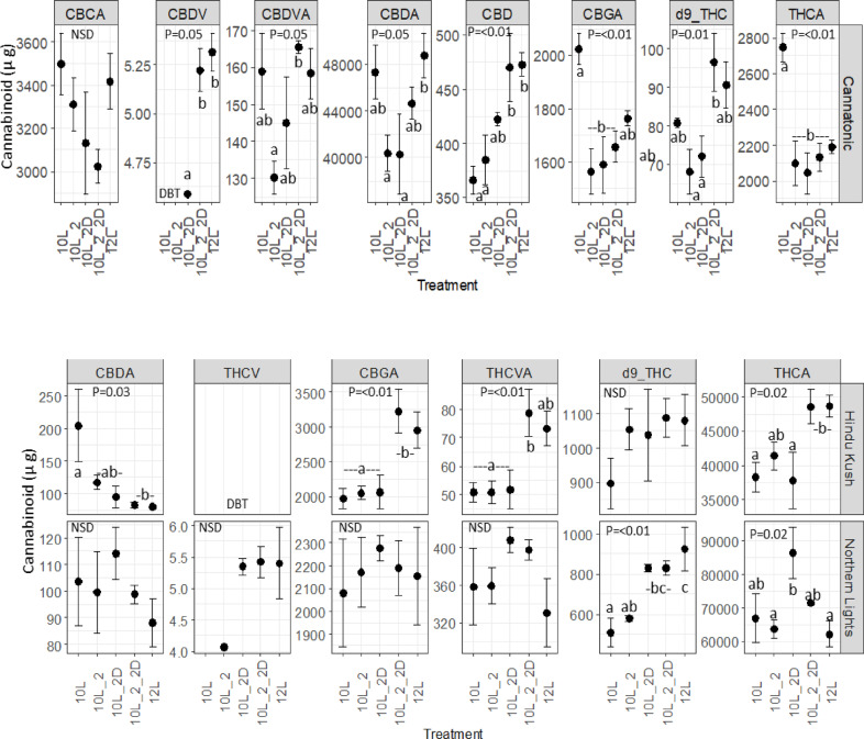 Cannabinoid concentrations µg g DW. N = 4 +/-SE. The results of an ANOVA and Tukey HSD test are shown (P = < 0.05), NSD = No significant difference. Treatment abbreviations 10 L 10 h photoperiod, no FR, 10L_2 2 h of FR in the last 2 h of the light period, 10L_2D 2 h of FR applied at the start of the dark period, 10L_2_2D 4 h of FR applied as 2 h in the light and 2 h at the start of the dark, 12 L 12 h photoperiod (no FR).