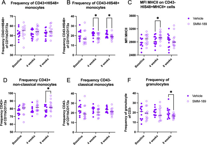 Modulation of CB2 with SMM-189 skews PBMC phenotype and increases frequency of circulating wound-healing non-classical monocytes. A) PBMCs were isolated from whole blood at baseline, 4 and 8 weeks after AAV2/5-hAsyn injections from rats in the high cohort. SMM-189 treatment resulted in no change in frequency of His48 + CD43 + non-classical monocytes, but B) decreased circulating His48 + classical monocytes (CD43 - CD11b + CD172a+) at 4 and 8 weeks compared to vehicle treatment. C) Mean fluorescent intensity (MFI) of MHCII on His48 + classical monocytes was elevated on PBMCs from SMM-189-treated rats compared to vehicle at 4 weeks. D) Parent gate CD43 + non-classical monocytes demonstrated increased frequency of CD43 + non-classical monocytes, but E) no changes in parent gate CD43- classical monocytes. F) Frequency of granulocytes as defined by CD3- and granularity (SSC) were decreased at 8 weeks from SMM-189 treatment compared to vehicle (F). *p < 0.05