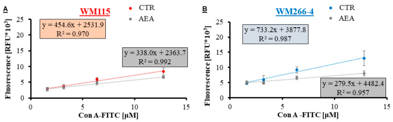 The results of the lectin-ELISA assay for AEA-treated and closely related (from the same patient) melanoma VGP cells ((A) WM115 in red) and cells from the metastasis to the lymph node ((B) WM266-4 in blue), where the fluorescent intensity was plotted as a function of the bound lectin Con A-FITC to the glycans present on the investigated cells.