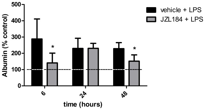 JZL184 effects on albumin concentration in the bronchoalveolar lavage fluid.Data are mean ± S.D., n=5-8 mice/group. *p<0.05 in relation to C2 group. Mann Whitney U test for two groups comparisons. Data are normalized to protein of control.