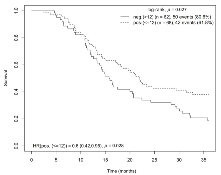 Kaplan–Meier curve showing overall survival for radically resected patients with pancreatic adenocarcinoma based on CB2 gene expression in tumor tissue. Abbreviations: HR = hazard ratio, CB2 = cannabinoid receptor 2.