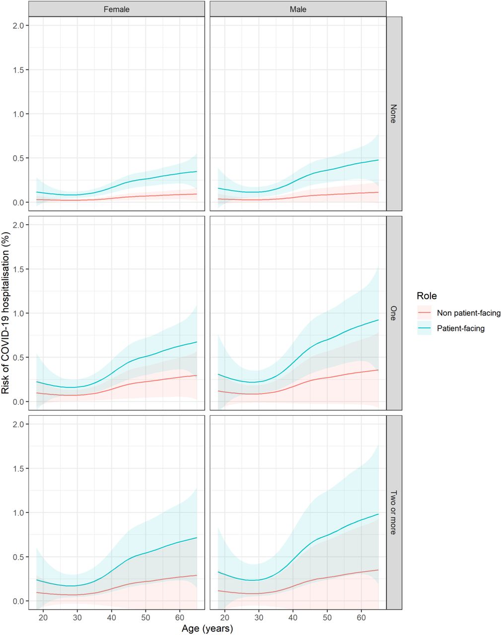 a: 90-day risk of COVID 19 hospitalization from 1st March 2020 by age, sex comorbidity count (none, one or two or more), and occupational role in healthcare workers. Central estimates and 95% confidence intervals were obtained from Cox regression models on age (with penalised splines to allow for non-linearity), sex and comorbidity count. b: 90-day risk of COVID 19 hospitalization from 1st March 2020 by age, sex comorbidity count (none, one or two or more), and occupational role in household members of healthcare workers. Central estimates and 95% confidence intervals were obtained from Cox regression models on age (with penalised splines to allow for non-linearity), sex and comorbidity count.