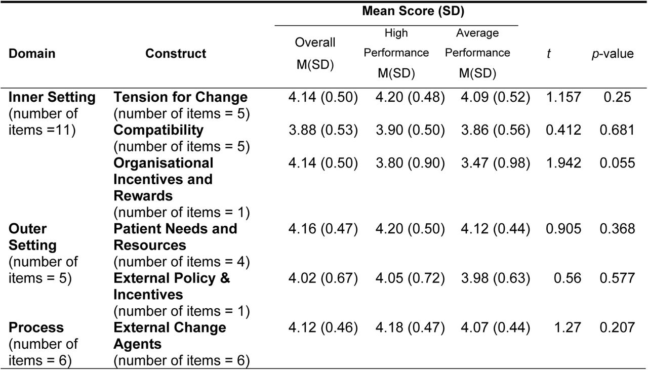 Association between CFIR Domains, Constructs and Sub-Construct with PHC Performance (Adoption Outcome)