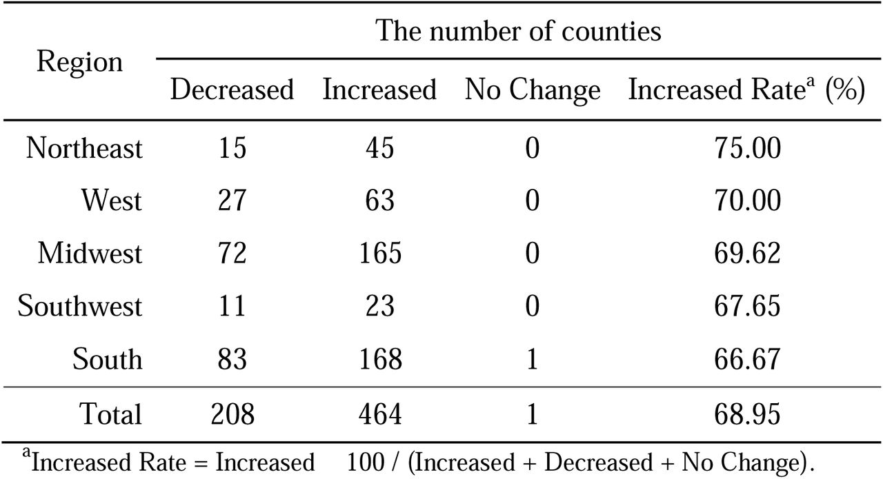 Changes in the number of counties with long COVID incidence before and after Omicron dominance across different subregions of the United States (n = 673 counties).