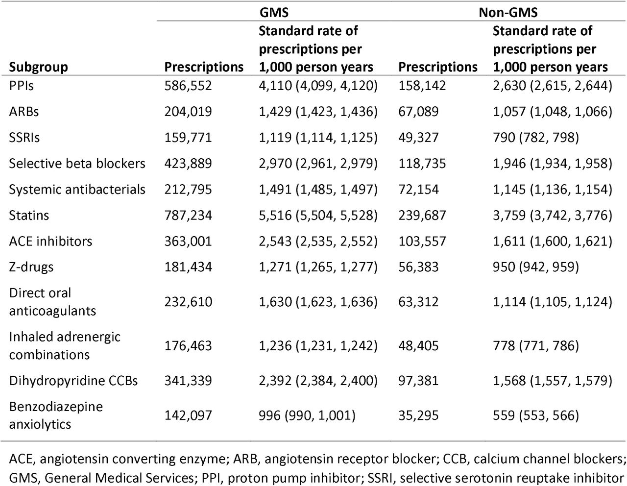 Standardised prescribing rates for pre-specified drug classes in GMS and non-GMS groups anxiolytics