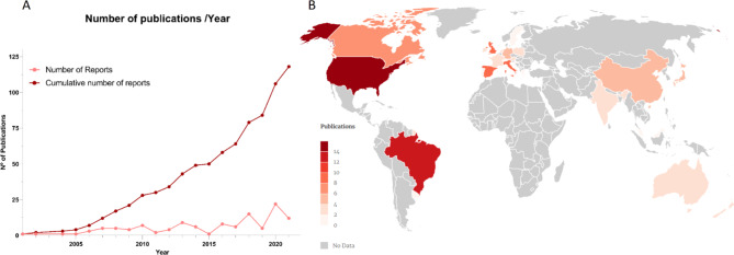 (A) Publication trend as cumulative (dark red) or absolute (light red) number for original articles and reviews identified by our search. (B) Localization of laboratories, identified by the affiliation of the correspondent author, which published original articles investigating the relationship between psychedelics and neurogenesis or neurogenesis-related plasticity (darker colours represent a higher number of publications, grey locations denote no publication record in our sample)