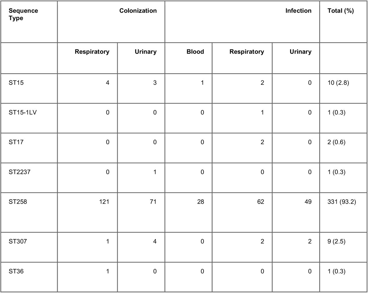 Infection status and anatomic site of isolation by CRKP sequence type.