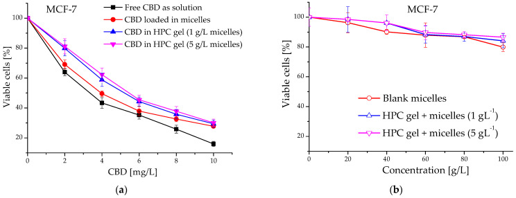 Concentration-response curves of (a) free CBD (as a solution in ethanol) and its formulations, and (b) blank micelles and the in situ nanocomposite HPC gels, against the human breast adenocarcinoma cell line (MCF-7).