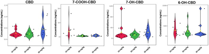 Violin plots of CBD and its three metabolites (7‐COOH‐CBD, 7‐OH‐CBD and 6‐OH‐CBD) in the brain 6 h after intrabuccal administration of a low (10 mg/kg), medium (20 mg/kg) and high (30 mg/kg) dose of CBD. 6‐OH‐CBD, 6‐hydroxy cannabidiol; 7‐COOH‐CBD, 7‐carboxy cannabidiol; 7‐OH‐CBD, 7‐hydroxy cannabidiol; CBD, cannabidiol.