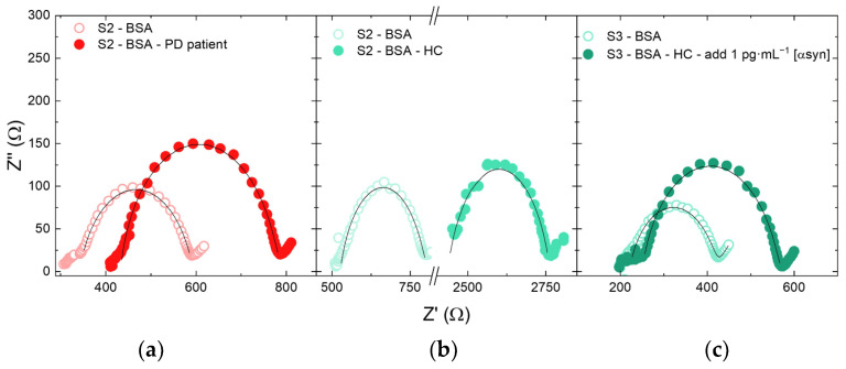 Experimental (dots) and simulated (black lines) impedance spectra (EIS) in the frequency range of 0.2 to 5·104 Hz of the biosensors before and after incubation with (a) PD plasma and (b) HC plasma; (c) before and after incubation with control plasma added with 1 pg·mL−1 of α-synuclein. The corresponding ΔRct values are reported in Figure 7.