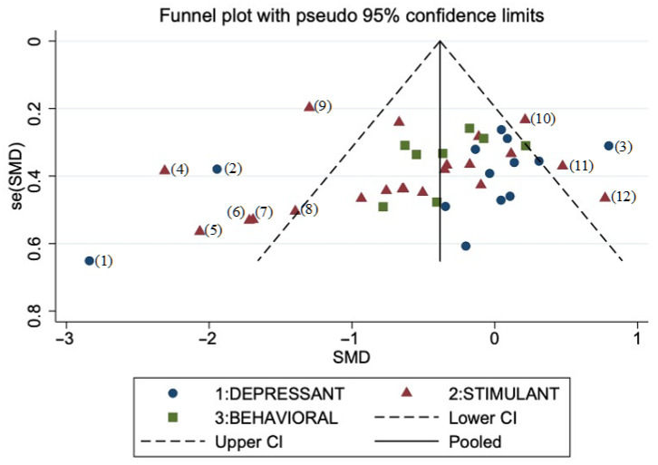 Funnel plot for publication bias of the included studies (42 units of analysis). (CI, confidence interval; SE, standard error; SMD, standard mean difference). Type of addiction: depressant (alcohol, cannabis, opiate); stimulant (nicotine, cocaine, methamphetamine); behavioral (eating disorder, gambling disorder). Outlier studies excluded from sensitivity analysis: (1), [108]; (2), [106]; (3), [86]; (4), [84]; (5–8), [85]; (9), [110]; (10), [95]; (11), high frequency arm from [88]; (12), [89].