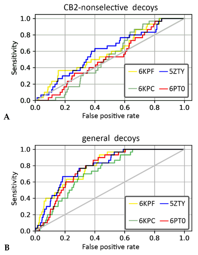 The receiver operating characteristic (ROC) curves obtained in the enrichment study using libraries including (A) CB2-selective and CB2-non-selective ligands and (B) CB2-actives and CB2-non-active ligands.
