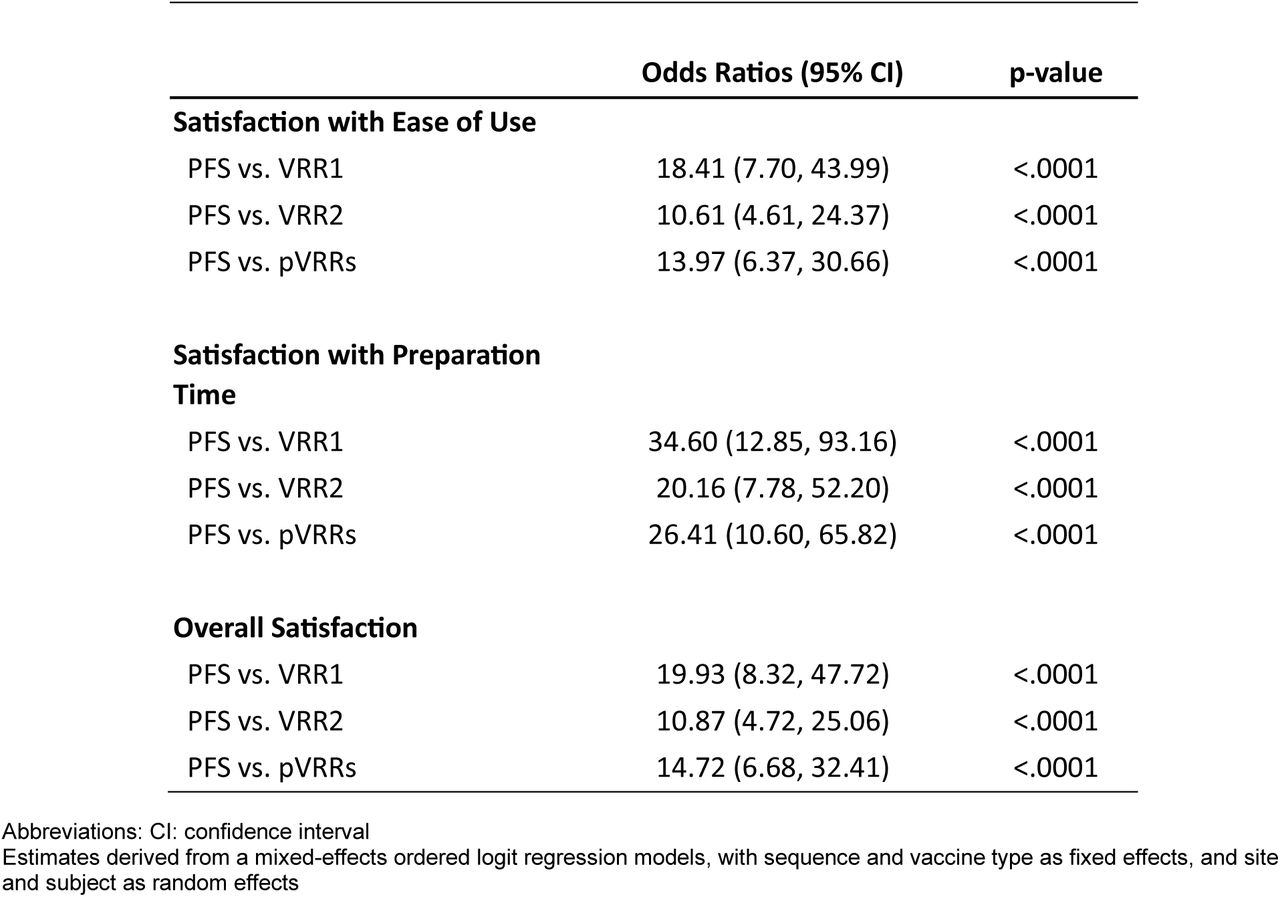 Comparison of participant satisfaction with vaccine preparation procedures